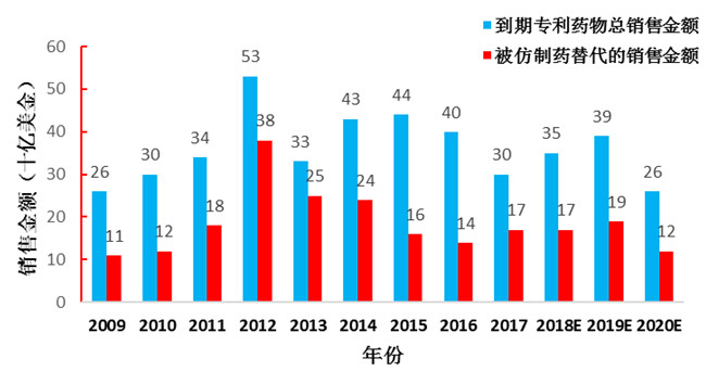 仿制藥加速替代原研，巨大市場待分食！1774