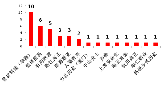 仿制藥加速替代原研，巨大市場待分食！2900